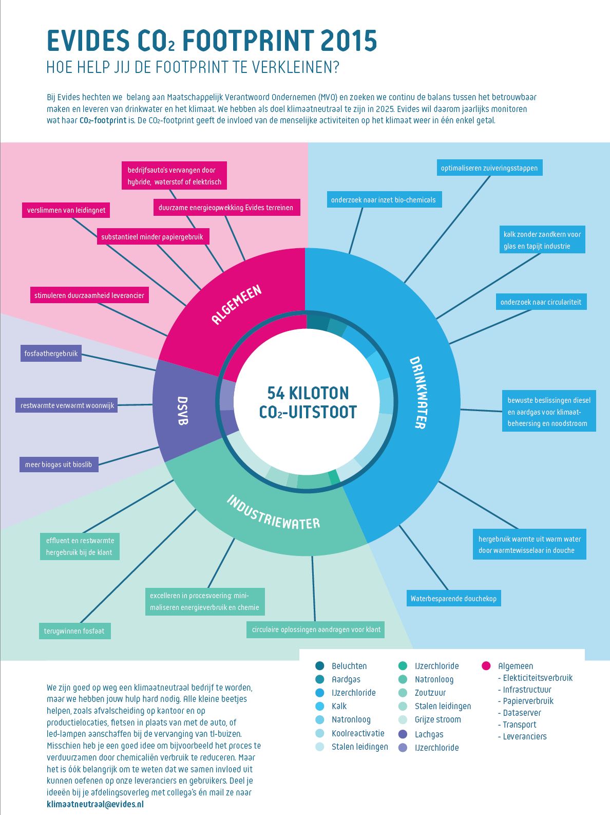 De Co2 footprint in 2015 is in deze structuurontwerp te zien van Evides. 