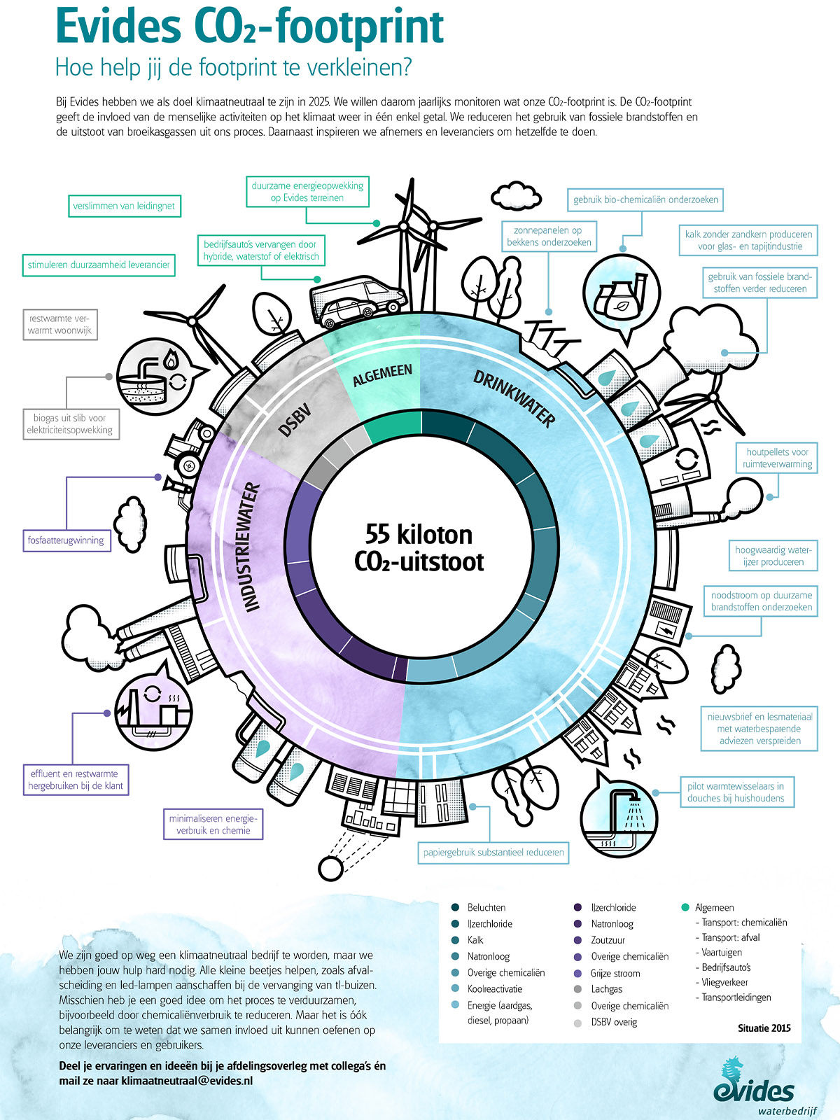 De Co2 footprint in 2015 is in deze infographic te zien van Evides. 